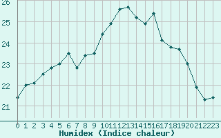 Courbe de l'humidex pour Ile de Groix (56)