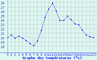 Courbe de tempratures pour Dunkerque (59)