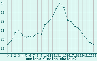 Courbe de l'humidex pour Boulogne (62)