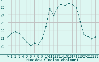 Courbe de l'humidex pour Porquerolles (83)