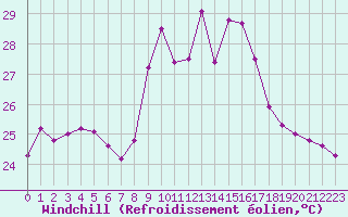 Courbe du refroidissement olien pour Ile Rousse (2B)