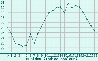 Courbe de l'humidex pour Dole-Tavaux (39)