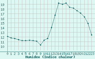 Courbe de l'humidex pour Nancy - Ochey (54)