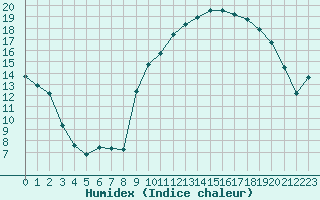 Courbe de l'humidex pour Jarnages (23)