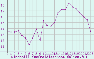 Courbe du refroidissement olien pour Bourg-Saint-Andol (07)