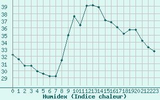 Courbe de l'humidex pour Cannes (06)