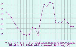Courbe du refroidissement olien pour Boulaide (Lux)
