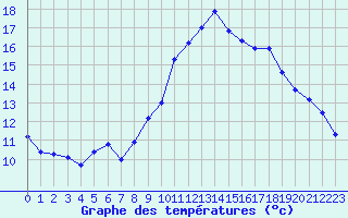 Courbe de tempratures pour Perpignan (66)