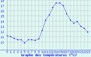 Courbe de tempratures pour Salon-de-Provence (13)