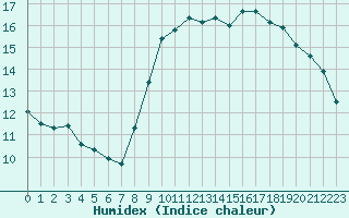 Courbe de l'humidex pour Nice (06)