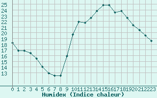 Courbe de l'humidex pour Cannes (06)