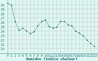 Courbe de l'humidex pour Marquise (62)