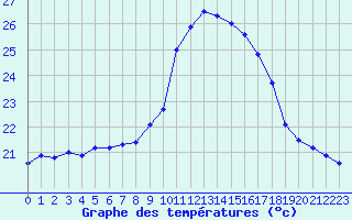 Courbe de tempratures pour Figari (2A)