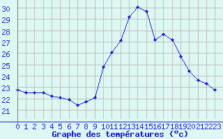 Courbe de tempratures pour Bziers Cap d