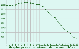 Courbe de la pression atmosphrique pour Miribel-les-Echelles (38)