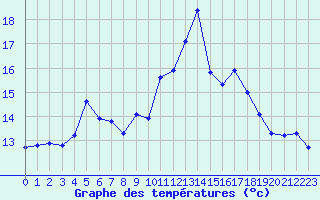 Courbe de tempratures pour Sallanches (74)