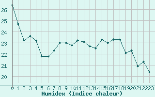 Courbe de l'humidex pour Saint-Dizier (52)