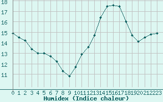 Courbe de l'humidex pour Dieppe (76)