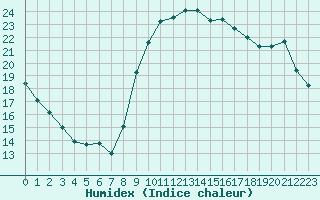 Courbe de l'humidex pour Dinard (35)