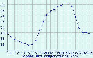 Courbe de tempratures pour Biache-Saint-Vaast (62)