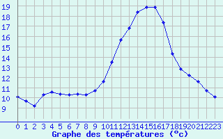 Courbe de tempratures pour La Chapelle-Aubareil (24)