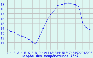 Courbe de tempratures pour Landser (68)