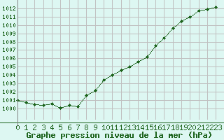 Courbe de la pression atmosphrique pour Puissalicon (34)