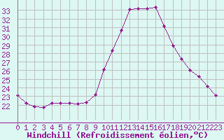 Courbe du refroidissement olien pour Puissalicon (34)