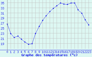 Courbe de tempratures pour Chailles (41)