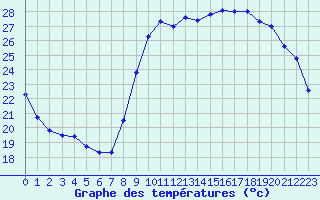 Courbe de tempratures pour Montpellier (34)