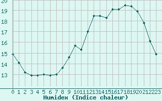 Courbe de l'humidex pour Trappes (78)
