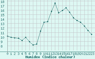 Courbe de l'humidex pour Marseille - Saint-Loup (13)