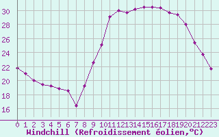 Courbe du refroidissement olien pour Le Luc - Cannet des Maures (83)