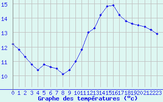 Courbe de tempratures pour Agde (34)