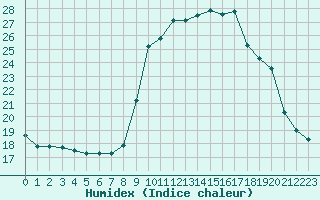 Courbe de l'humidex pour Lans-en-Vercors - Les Allires (38)