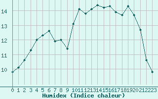 Courbe de l'humidex pour Chteaudun (28)