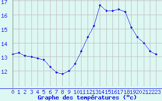 Courbe de tempratures pour Variscourt (02)