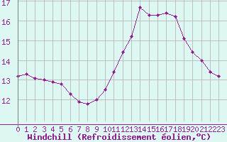 Courbe du refroidissement olien pour Variscourt (02)