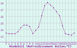 Courbe du refroidissement olien pour Saint-Brieuc (22)