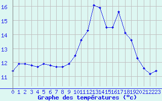 Courbe de tempratures pour Ile Rousse (2B)