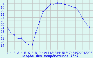 Courbe de tempratures pour Perpignan (66)