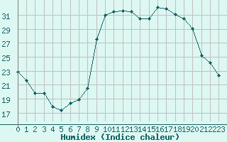 Courbe de l'humidex pour Salon-de-Provence (13)