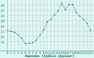 Courbe de l'humidex pour Le Bourget (93)