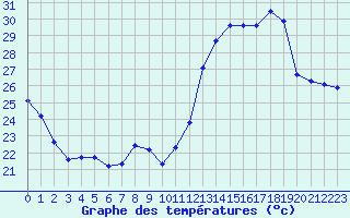 Courbe de tempratures pour Mont-Saint-Vincent (71)