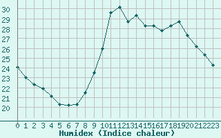 Courbe de l'humidex pour Biscarrosse (40)