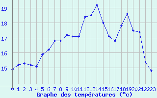 Courbe de tempratures pour Saint-Nazaire (44)