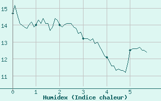 Courbe de l'humidex pour Le Castellet (83)