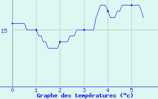 Courbe de tempratures pour Caylus (82)