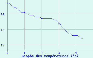 Courbe de tempratures pour Neuvy-le-Roi (37)