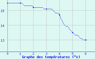 Courbe de tempratures pour Villiers (17)